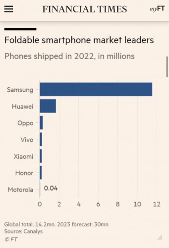 محصولات تاشو سامسونگ پرفروش ترین تلفن های همراه تاشو در بازار